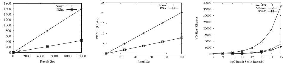 Figure 4: (a) Query Veriﬁcation Costs compared to na¨ıve, (b) Bandwidth Costs compared to na¨ıve, (c) VOSize Costs compared to AuthDS and VB-tree