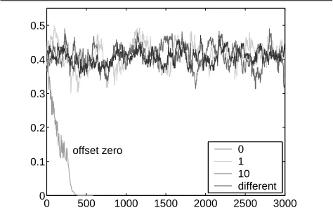 Figure 2. Distanceiterationsvs. the number of for different offsets in the inputs.