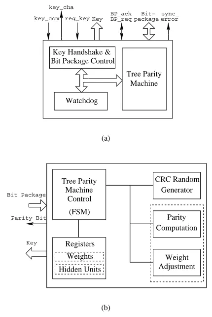 Figure 3. (a) Basic TPM Rekeying Architec-ture. (b) Internal structure of the TPM Unit.