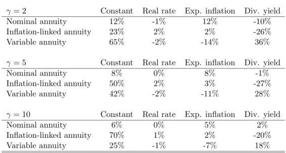 Table 3: Optimal unconditional retirement choice