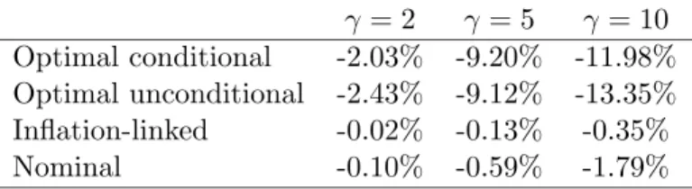 Table 5: Welfare costs of not hedging annuity risk before retirement