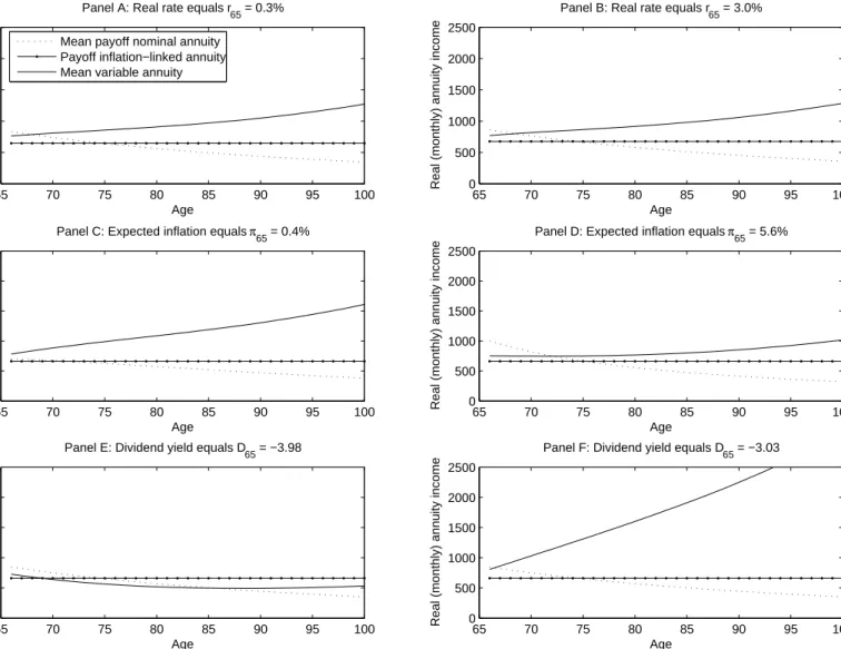 Figure 2: Mean real (monthly) annuity benefits provided by nominal, inflation-linked, and variable annuities for different economic conditions