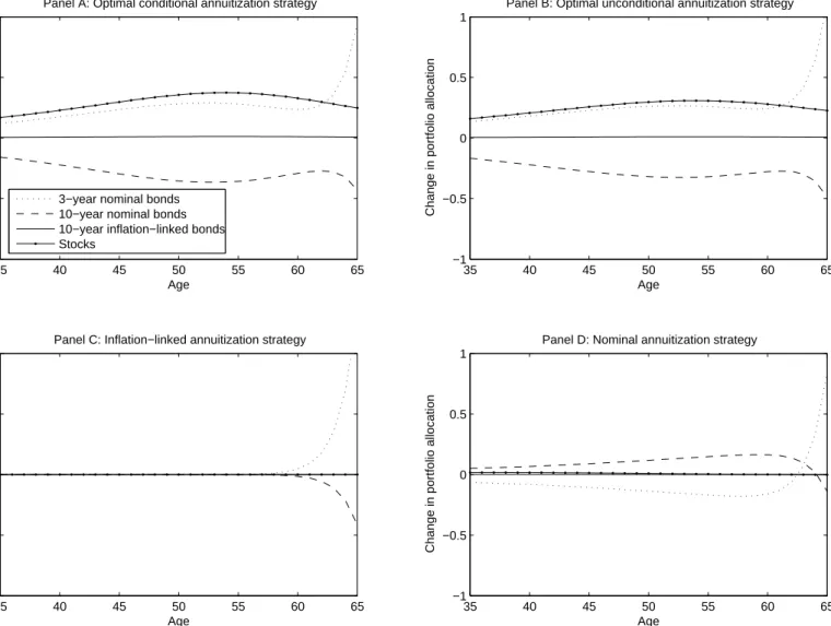 Figure 4: Optimal hedging strategy before retirement corresponding to four annuitization strategies Optimal hedging strategy before retirement to hedge the annuity risk caused by the optimal conditional annuitization strategy (Panel A), the optimal uncondi