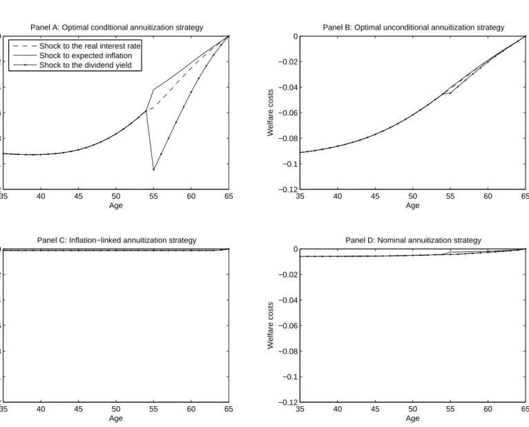 Figure 5: Welfare costs of not hedging annuity risk before retirement for different state variables Welfare costs of not hedging annuity risk before retirement
