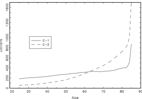 Figure 17: Simulated Consumption and Annuities. C/S Problem. CRRA Utility