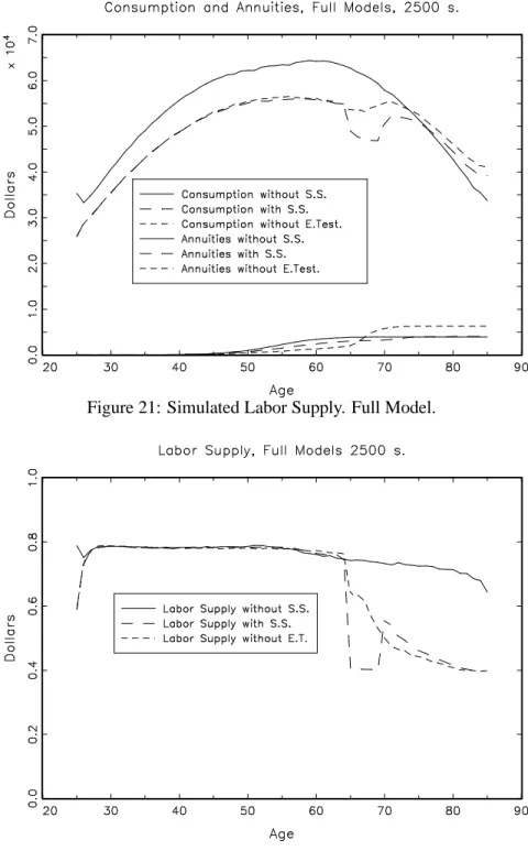 Figure 21: Simulated Labor Supply. Full Model.