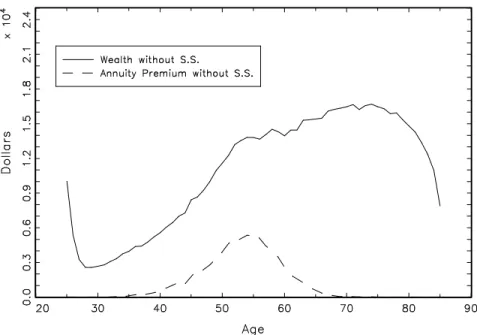 Figure 22: Simulated Wealth and Annuity Premiums, without S.S.