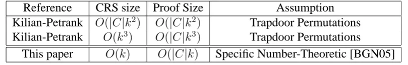 Table 1: Comparison of CRS size and NIZK Proof Size for Efﬁcient-Prover NIZK Proof systems forNP-complete language