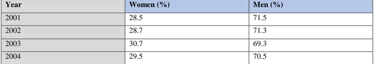 Table 5.2 Proportion of women and men employed in the public sector, 2001-2004  