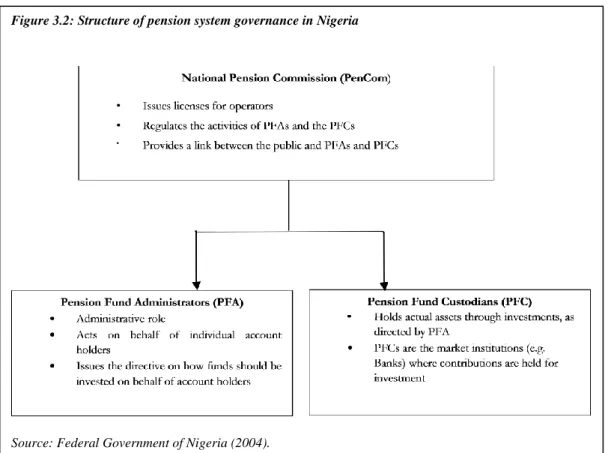 Figure 3.2: Structure of pension system governance in Nigeria 