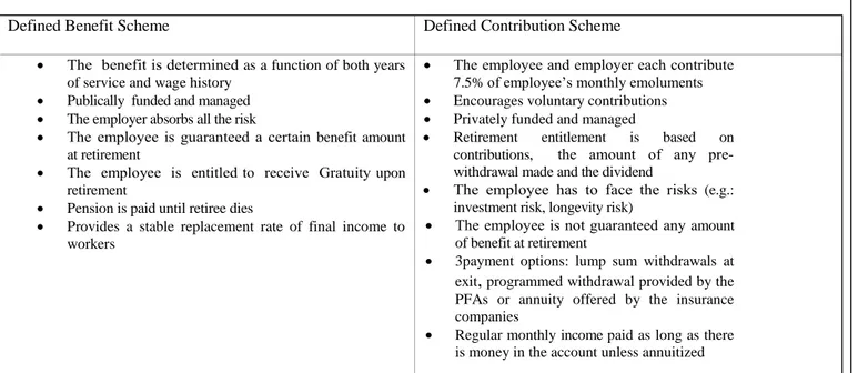 Table 3.2  above  reveals  that the state retirees  are more secured than the  federal  and private  sector  retirees