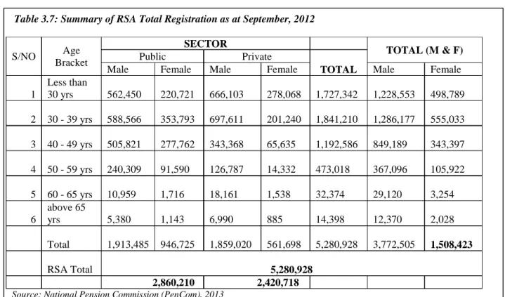 Table 3.7: Summary of RSA Total Registration as at September, 2012