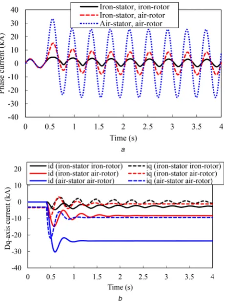 Fig. 7� Variations of stator currents with time