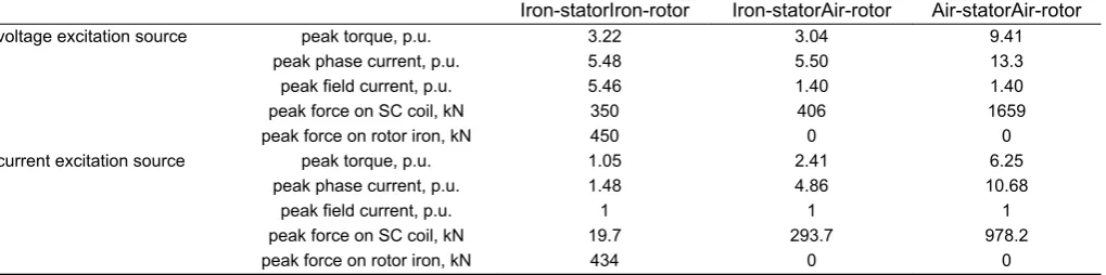 Fig. 11� stator and rotor, iron-cored stator and air-cored rotor, and air-cored stator and rotor topologies, respectivelyShort-circuit performances of SC generators with different topologies and different excitation sources, I-s I-r, I-s A-r, and A-s A-r represent iron-cored 