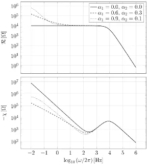Figure 4. Electrical impedance of the circuit. Behavior of the real Re( )RZ and imaginary 