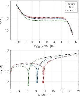 Figure 5 . Real part and Nyquist plot. The experimental data and the model are compared in this figure