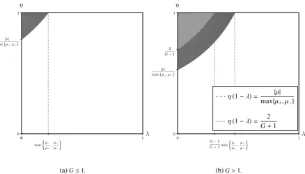 Figure 2: Regions of diﬀerent sets of personal equilibria in the parameter space (λ, η) for an investor with strictlyconcave utility and unbounded marginal (in a market where µ � 0): PE(w0) = {θ∗} on, PE(w0) = {0, θ∗} on, and PE(w0) = {0} on