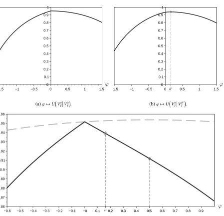 Figure 3:���θ Plots for an investor with exponential utility when the stock has normal excess return