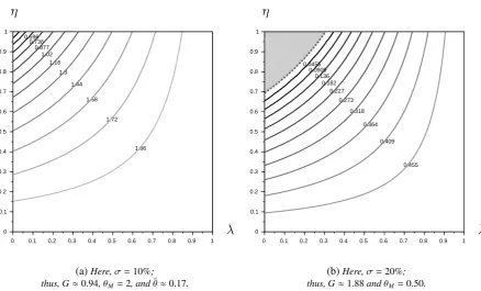 Figure 4: Level curves of the mapping (η, λ �→) θ∗(η, λ) for an investor with exponential utility when the stock hasnormal excess return