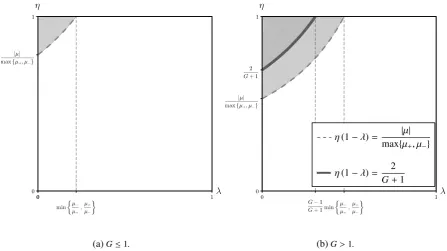 Figure 1: The set of personal equilibria of an investor with linear utility (in a market wherethe relation between the investor’s loss tolerancethree regions represent the sets of personal equilibria for all combinations of the parameterson µ � 0) is deﬁne