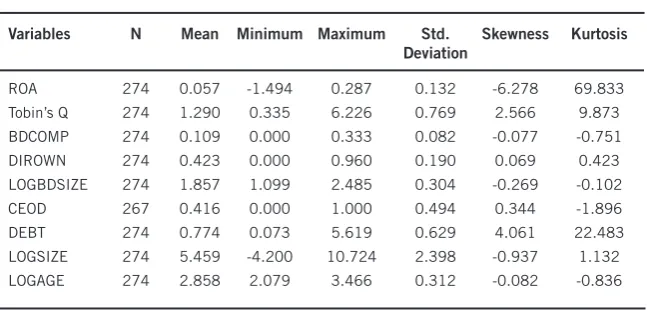 Table 3:  Descriptive Statistics of the Sample