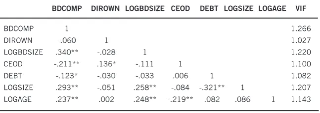 Table 4:  Correlation matrix of the explanatory variables