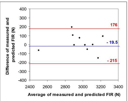 Figure 3. Measured FIR and predicted FIR using the FIR-WC model with the line of equality (1.0: 1.0)