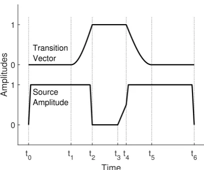 Figure 2: Transition (top) and source amplitude(bottom) vectors for 3D dynamic DWM simula-tion of VCV utterances.