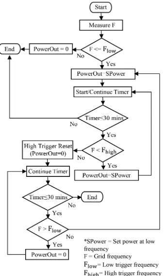 Fig. 2� Flow chart of the proposed battery energy management strategy forDFFR service 