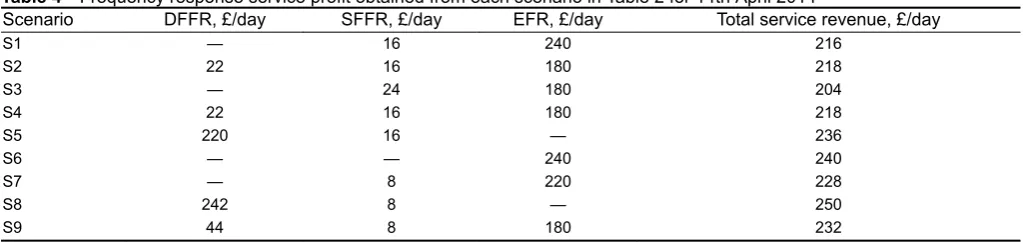 Table 4�Frequency response service profit obtained from each scenario in Table 2 for 14th April 2014ScenarioDFFR, £/daySFFR, £/dayEFR, £/dayTotal service revenue, £/day