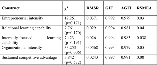 Table 2 - Standardized parameter estimates for the Structural model 