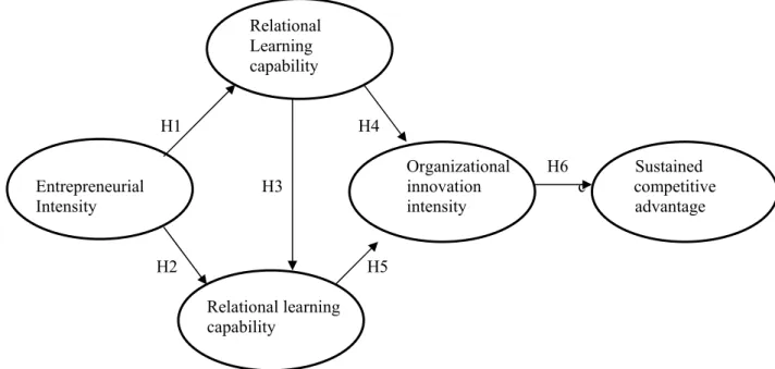 Figure 1 – Conceptual model with hypothesized relationships  Relational   Learning   capability           H1    H4  Organizational        H6    Sustained  Entrepreneurial        H3    innovation  c           competitive  Intensity       intensity   advanta