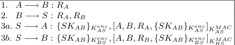 Fig. 5. Bellare–Rogaway 3PKD protocol