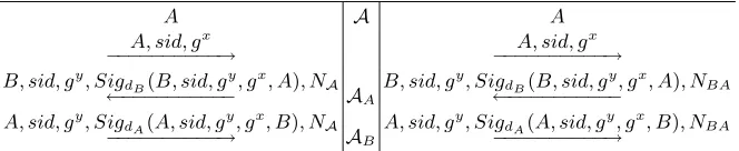 Fig. 12. Execution of the modiﬁed (Canetti–Krawczyk) Diﬃe–Hellman protocol in the presence of amalicious adversary