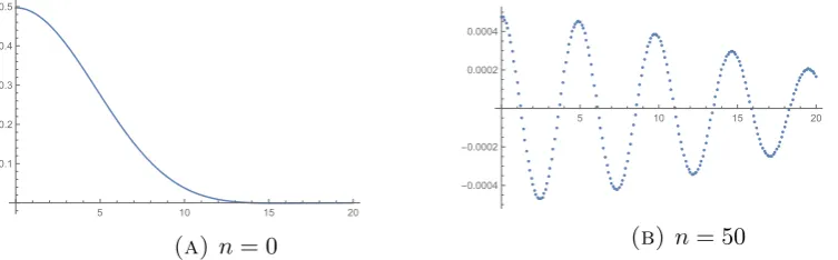 Figure 4.1. Plots of the Riemann Xi-function after 2n derivatives