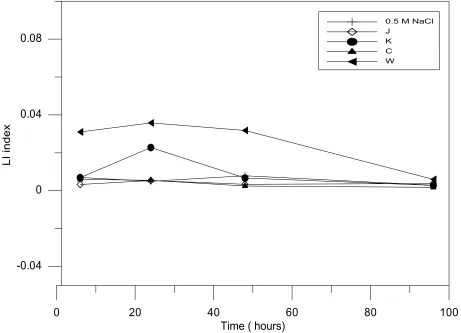 Figure 8.  Time dependence of LI for copper exposed to 0.5 M NaCl with and without different herbal compounds