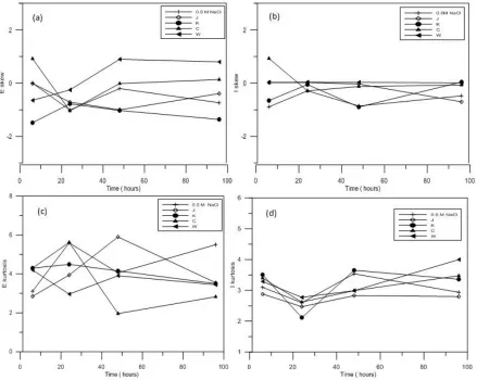 Figure 9.  Time dependence of Eskew (a), Iskew (b), Ekurt (c), and Ikurt (d) for copper exposed to 0.5 M NaCl with and without different herbal compounds
