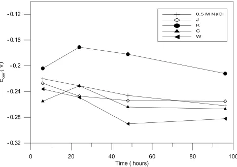 Figure 1 shows the time dependent of corrosion potential (Ecorrmedia with and without different herbal compounds