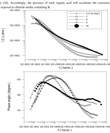 Figure 3.  Bode plots for copper exposed to NaCl with and without different herbal compounds after 4 days
