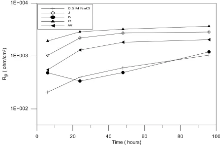Figure 4.  Time dependence of Rp for copper exposed to 0.5M NaCl with and without different herbal compounds