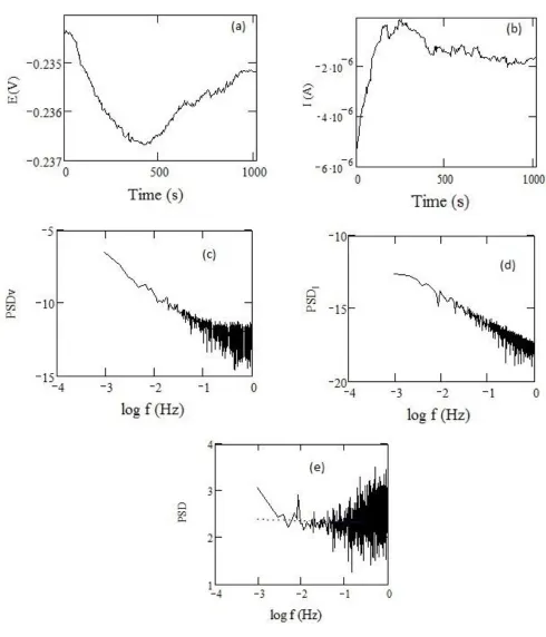 Figure 5.  EN data in the time ( a and b) and frequency domains( c-e) for copper exposed to NaCl containing W