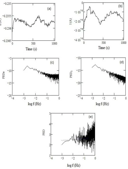 Figure 6.  EN data in the time (a and b) and frequency(c-e) domains for copper exposed to NaCl containing W