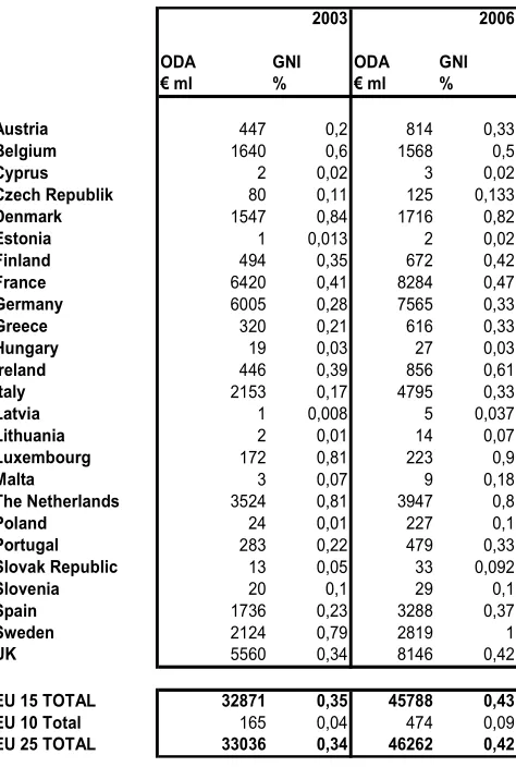 Table 1: EU ODA levels 2003-2006 