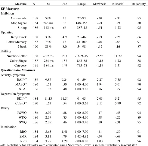 Table 2 Descriptive Statistics for all EF Tasks and Negative Thought/Affect Questionnaires 