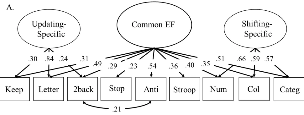Figure 1: The unity/diversity model of EF. All factor loadings were significant (p < .05)