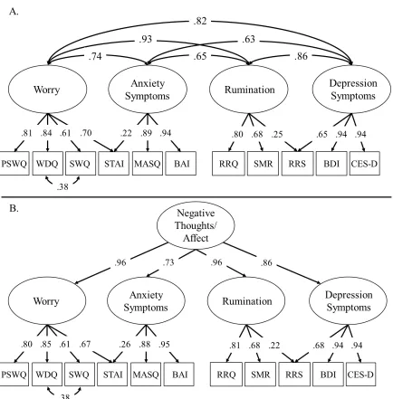 Figure 2: Correlational (A) and higher-order common factor (B) model of anxiety symptoms, depression  < .05)