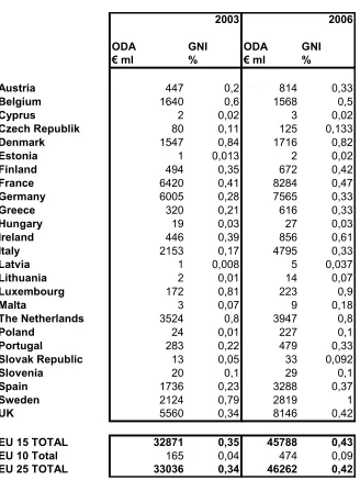 Table 1: EU ODA levels 2003-2006 
