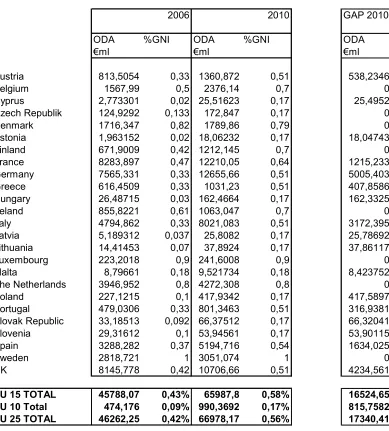 Table 2: Proposal for new EU ODA targets 2006-2010 