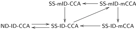Fig. 1. Implications between security notions (hence all equivalent)