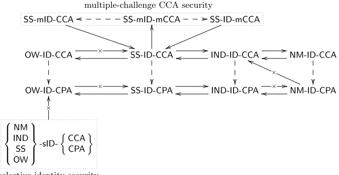 Table 1. Relations among security notions